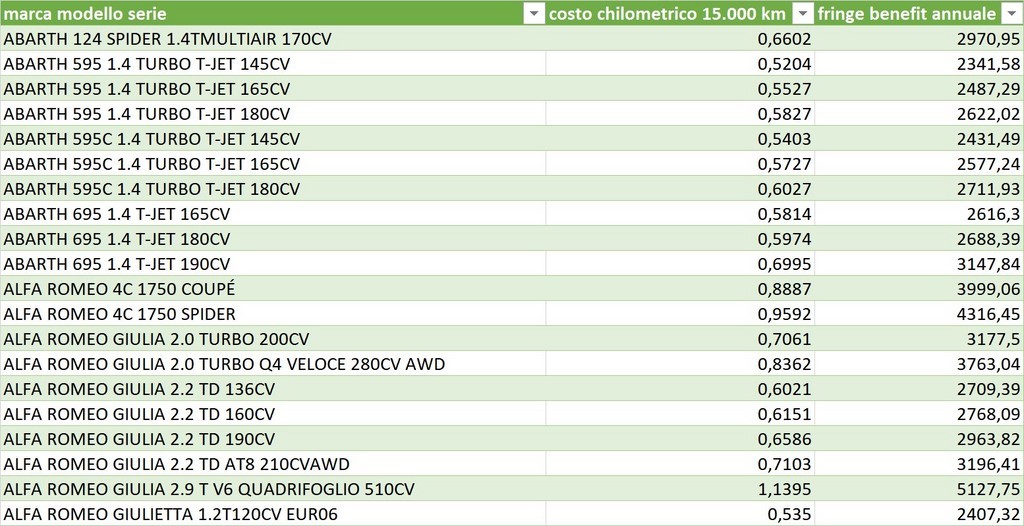 Tabelle Rimborsi Chilometrici Aci 2019 Excel