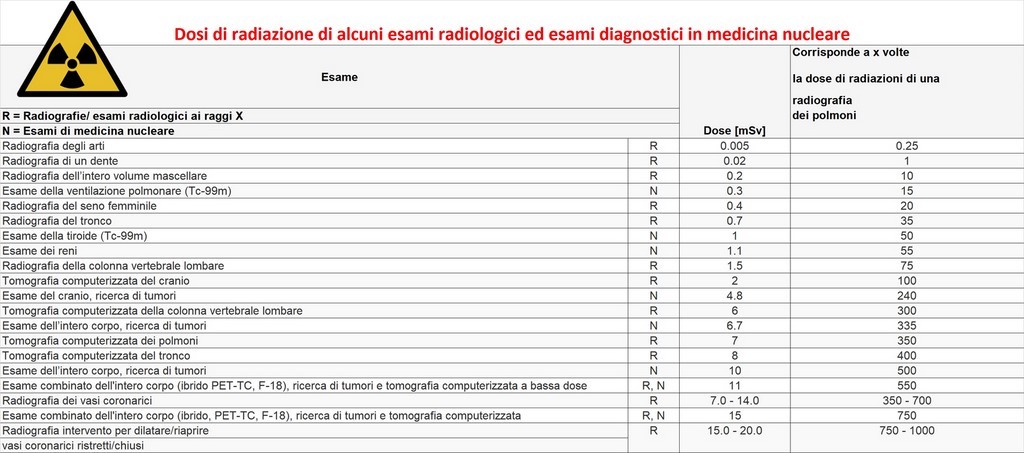 Dosi di radiazione di alcuni esami radiologici ed esami diagnostici in medicina nucleare
