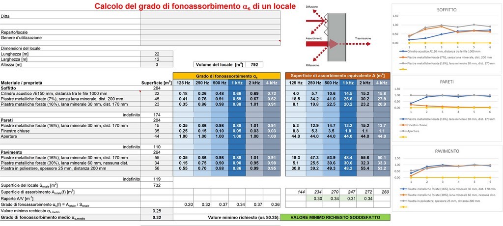 Calcolo del coefficiente medio di fonoassorbimento di Locale