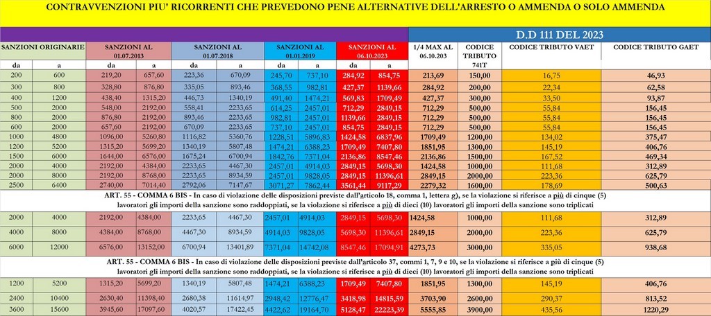 Rivalutazione Delle Sanzioni Concernenti Violazioni In Materia Di Salute E Sicurezza Sul Lavoro DD N. 111 Del 20.09.2023