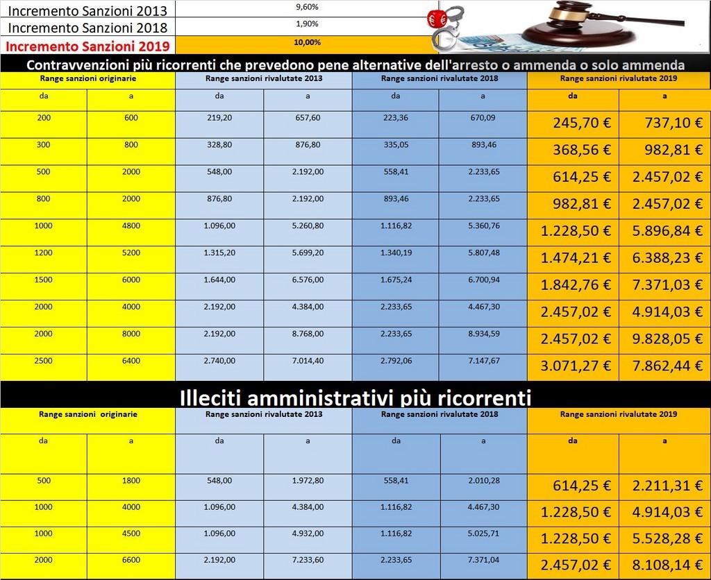 TABELLA AUMENTO SANZIONI 2019