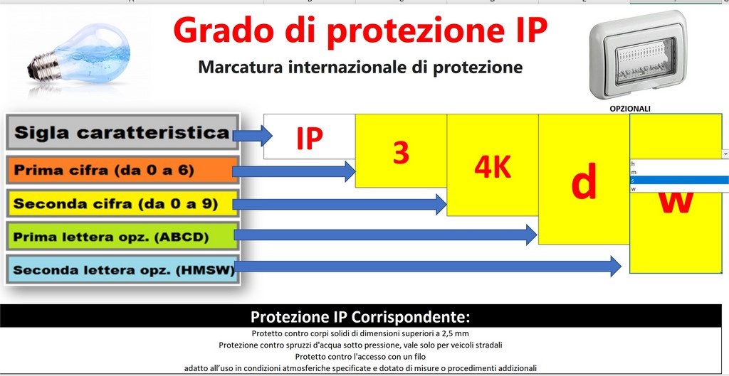 Tabella del Grado di protezione IP