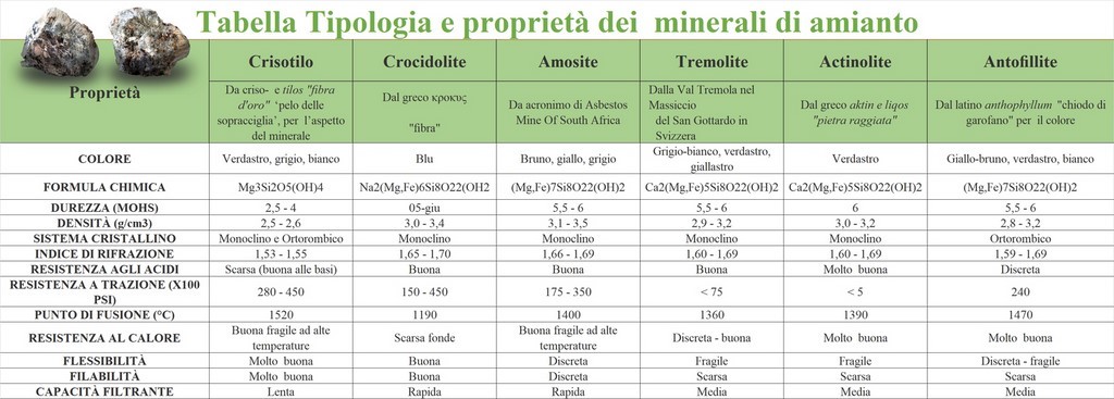 Tabella Excel Tipologia E Proprietà Dei Minerali Di Amianto