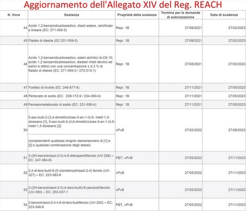 Aggiornamento dell'Allegato XIV del Reg. REACH